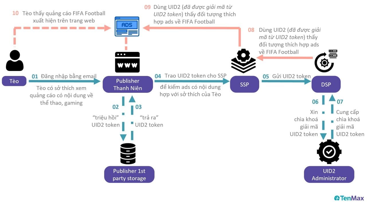              Unified ID 2.0: Giải pháp thay thế cookie bảo vệ quyền riêng tư người dùng            