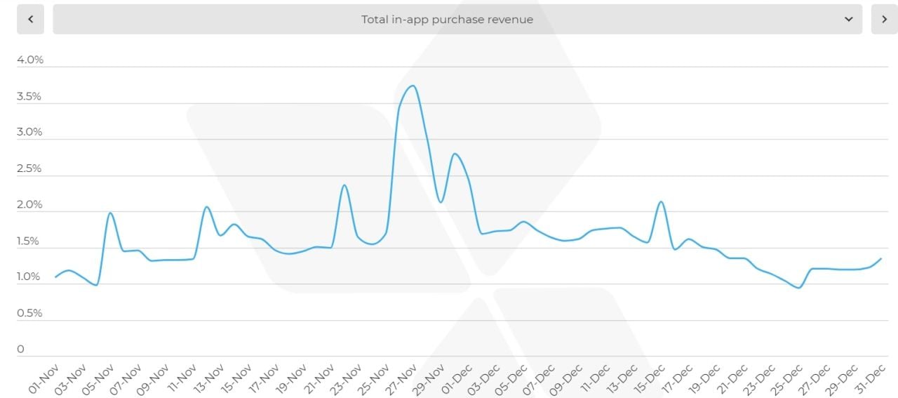  Tăng trưởng bùng nổ của Mobile Marketing trong mùa mua sắm Black Friday