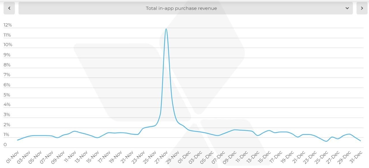  Tăng trưởng bùng nổ của Mobile Marketing trong mùa mua sắm Black Friday