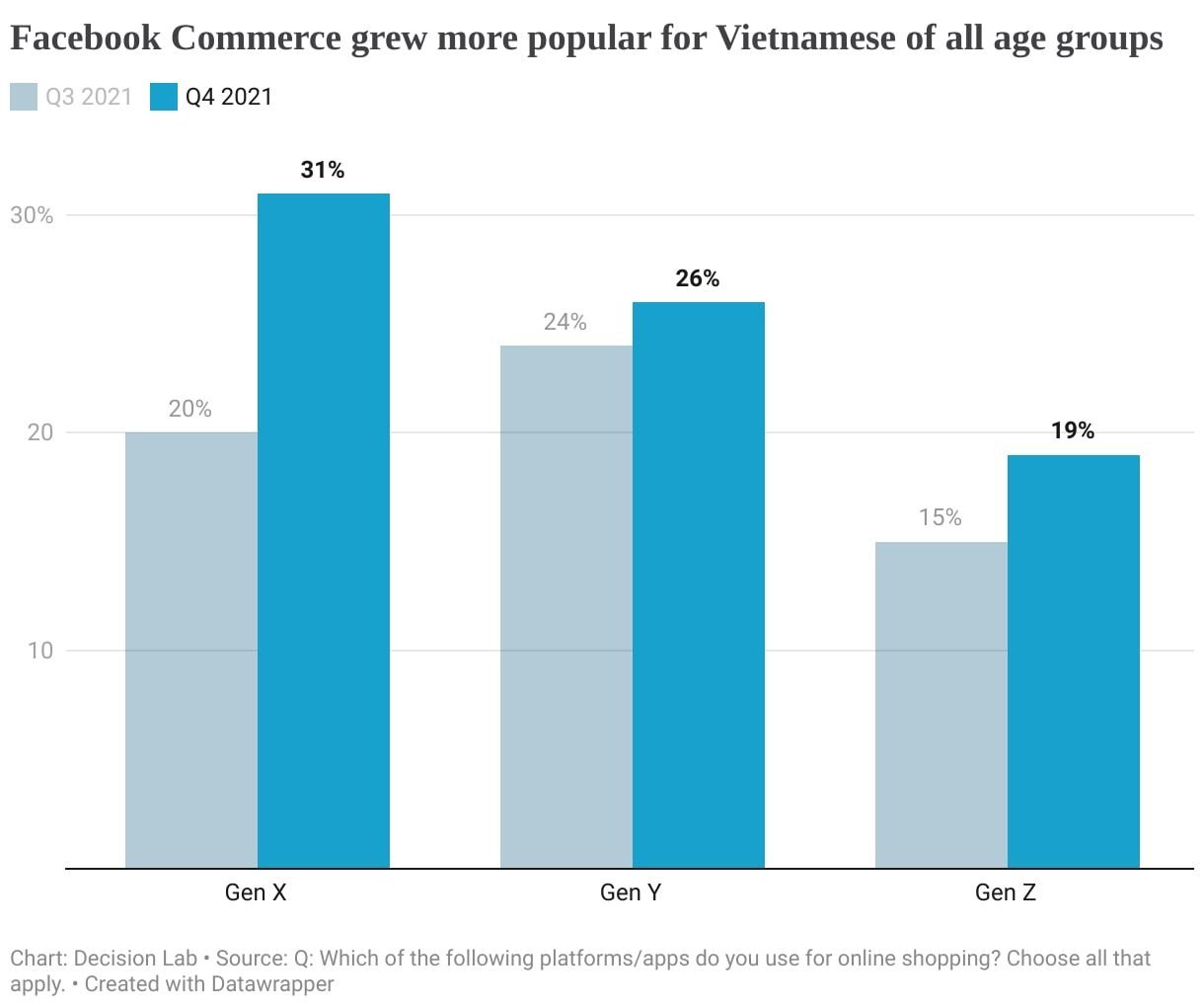   Sự trỗi dậy của Thương mại điện tử trên Facebook tại Việt Nam 