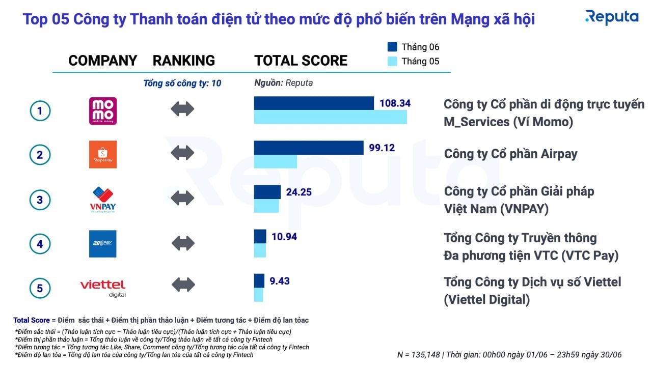              Tổng quan về ngành Fintech Việt Nam: Báo cáo tháng 6/2022                        