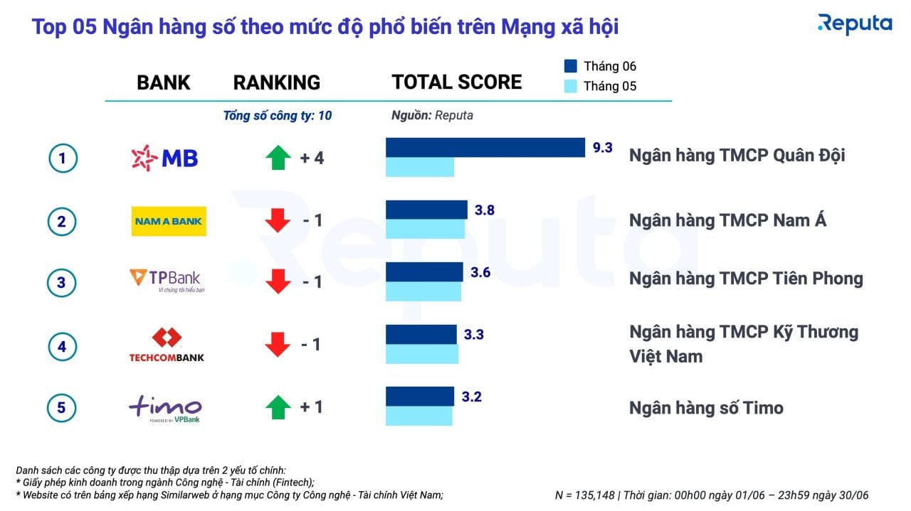              Tổng quan về ngành Fintech Việt Nam: Báo cáo tháng 6/2022                        