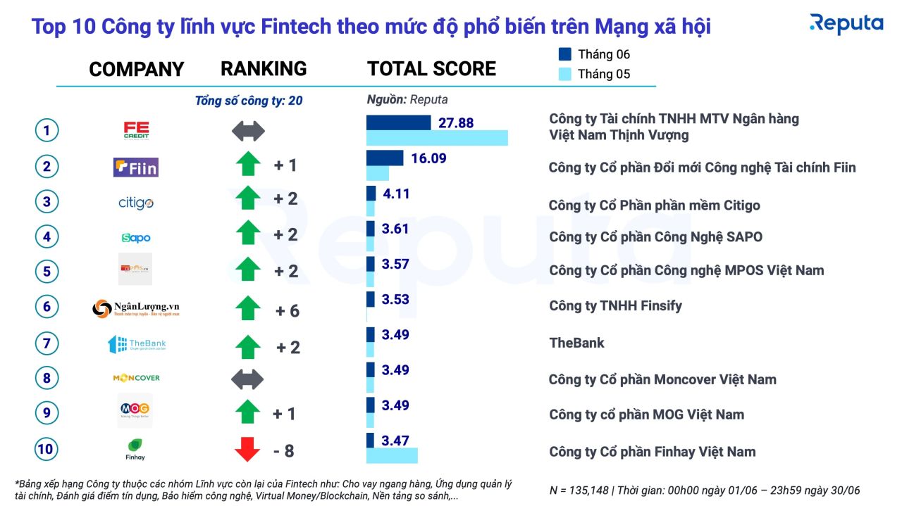              Tổng quan về ngành Fintech Việt Nam: Báo cáo tháng 6/2022                        