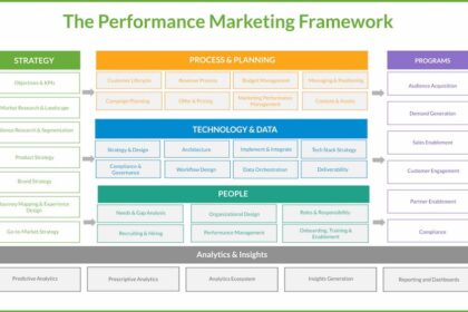 Performance Marketing: Chiến Lược Thực Tế Đem Lại Hiệu Quả