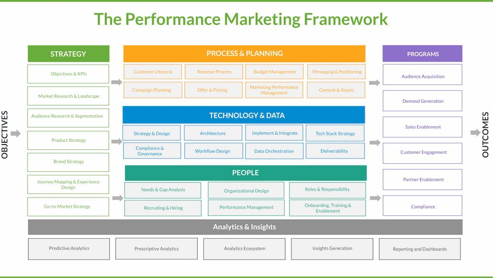  Performance Marketing: Chiến Lược Thực Tế Đem Lại Hiệu Quả