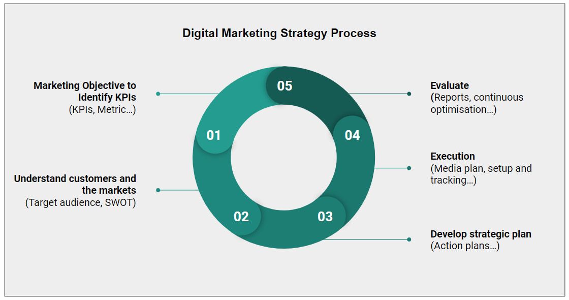  Performance Marketing: Chiến Lược Thực Tế Đem Lại Hiệu Quả