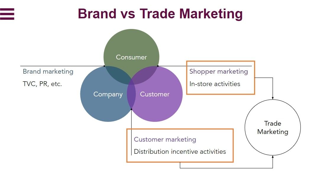              Chiến Thắng Tại Điểm Bán: Chiến Lược Marketing Cho Trade Marketer            