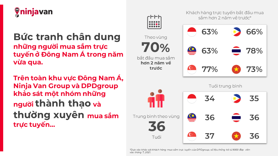              Hành vi tiêu dùng của khách hàng Đông Nam Á trong lĩnh vực giao nhận sau đại dịch            