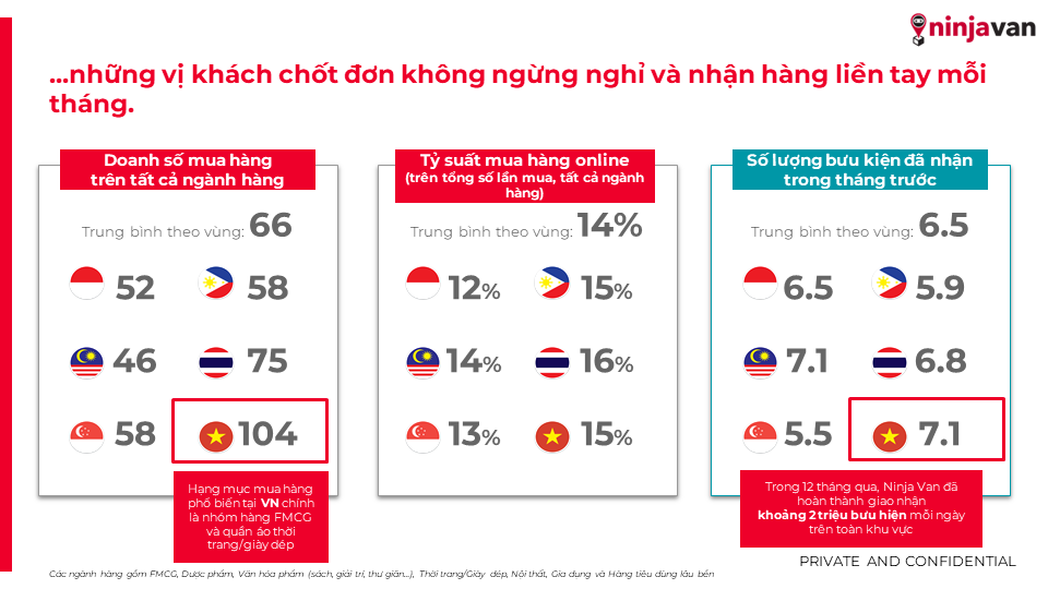              Hành vi tiêu dùng của khách hàng Đông Nam Á trong lĩnh vực giao nhận sau đại dịch            