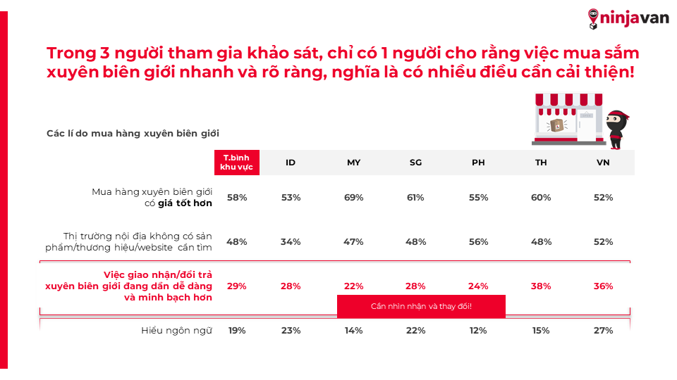              Hành vi tiêu dùng của khách hàng Đông Nam Á trong lĩnh vực giao nhận sau đại dịch            