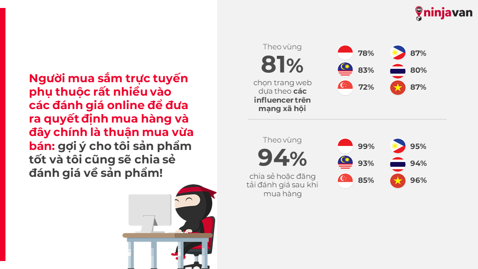              Hành vi tiêu dùng của khách hàng Đông Nam Á trong lĩnh vực giao nhận sau đại dịch            