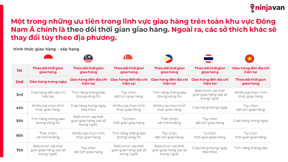              Hành vi tiêu dùng của khách hàng Đông Nam Á trong lĩnh vực giao nhận sau đại dịch            