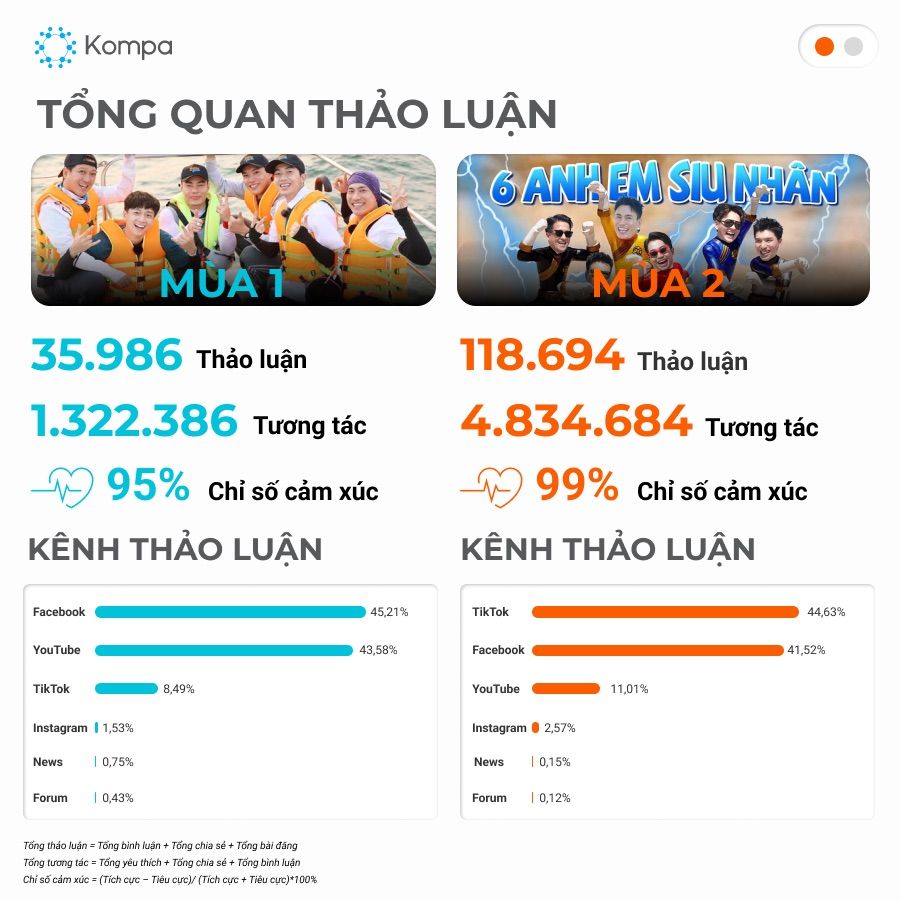             "2 Ngày 1 Đêm" Trở Lại Mạnh Mẽ với Mùa 2 Thống Trị Xu Hướng Mạng Xã Hội            