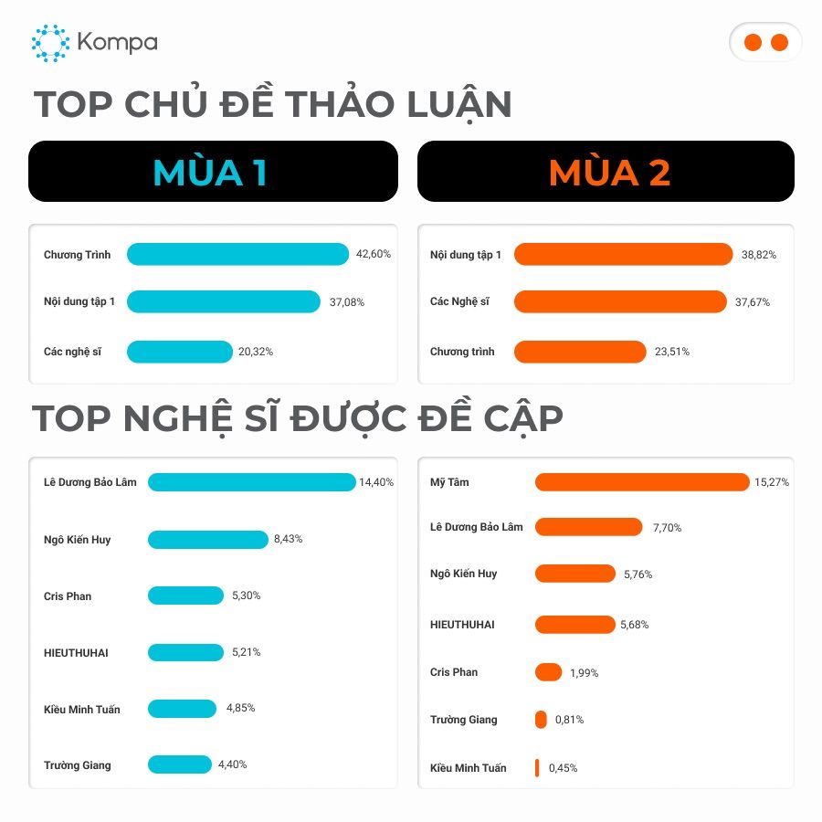              "2 Ngày 1 Đêm" Trở Lại Mạnh Mẽ với Mùa 2 Thống Trị Xu Hướng Mạng Xã Hội            