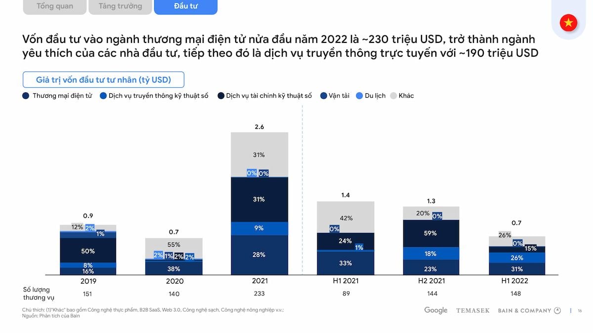  Sự tăng trưởng mạnh mẽ của nền kinh tế số Đông Nam Á: Việt Nam dẫn đầu