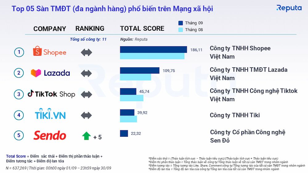  Báo cáo Ngành Thương mại Điện tử Việt Nam Tháng 10/2022