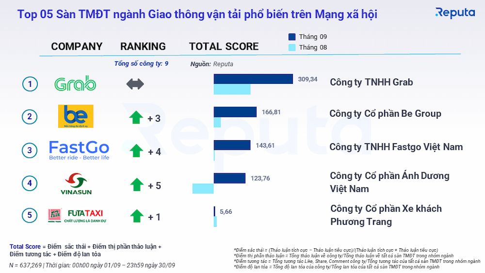  Báo cáo Ngành Thương mại Điện tử Việt Nam Tháng 10/2022