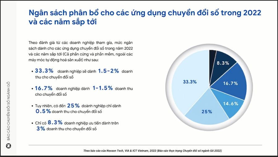  Thực trạng chuyển đổi số trong ngành gỗ Việt Nam: Thách thức và Giải pháp