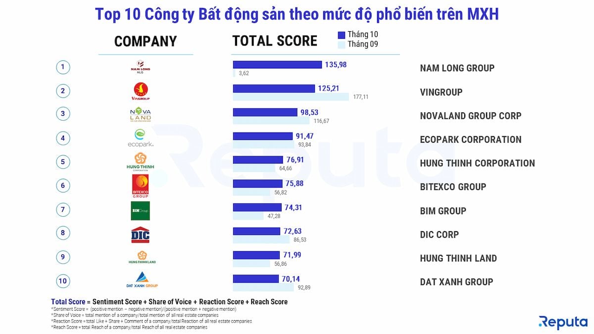  Tình hình thị trường bất động sản tháng 10/2022: Nam Long Group dẫn đầu, dự án nghỉ dưỡng hút khách