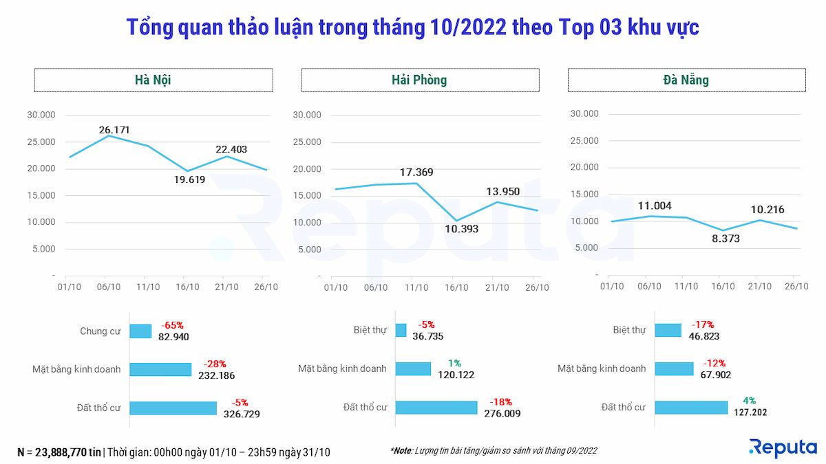  Tình hình thị trường bất động sản tháng 10/2022: Nam Long Group dẫn đầu, dự án nghỉ dưỡng hút khách