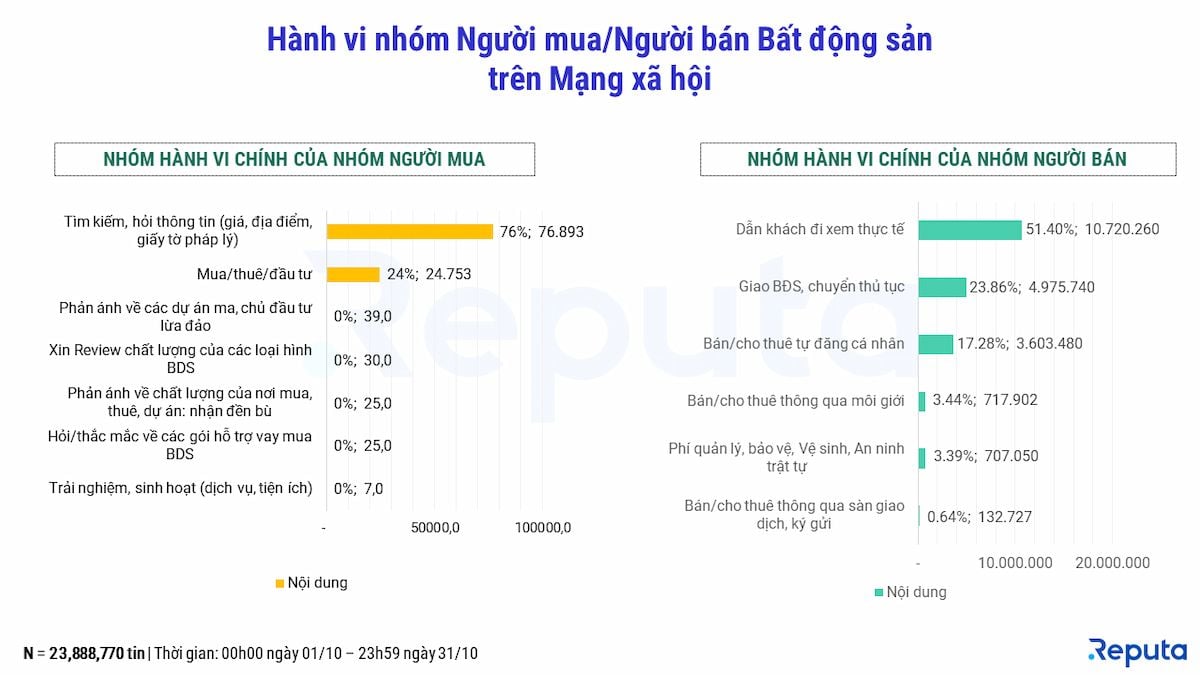  Tình hình thị trường bất động sản tháng 10/2022: Nam Long Group dẫn đầu, dự án nghỉ dưỡng hút khách