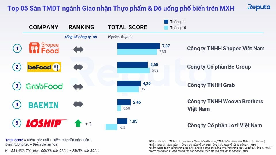 Phân tích Ngành Thương mại Điện tử Việt Nam Tháng 12/2022
