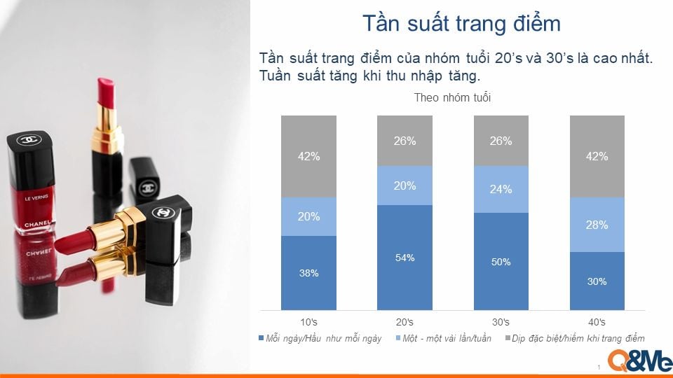  Thị trường Mỹ phẩm Việt Nam: Tốc độ phát triển, Mức độ phổ biến và Sở hữu sản phẩm theo độ tuổi