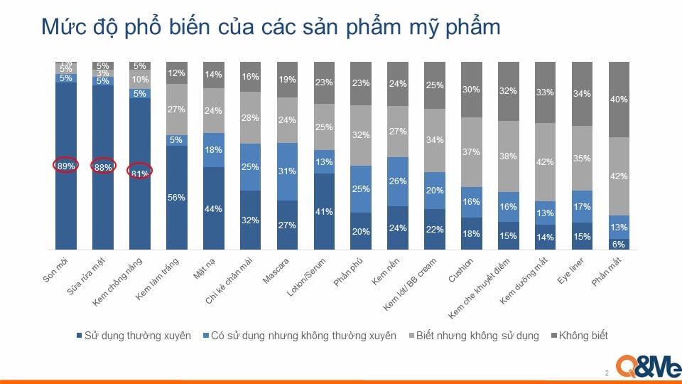 Thị trường Mỹ phẩm Việt Nam: Tốc độ phát triển, Mức độ phổ biến và Sở hữu sản phẩm theo độ tuổi