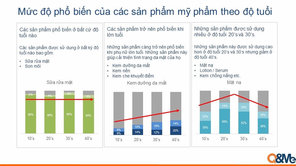  Thị trường Mỹ phẩm Việt Nam: Tốc độ phát triển, Mức độ phổ biến và Sở hữu sản phẩm theo độ tuổi