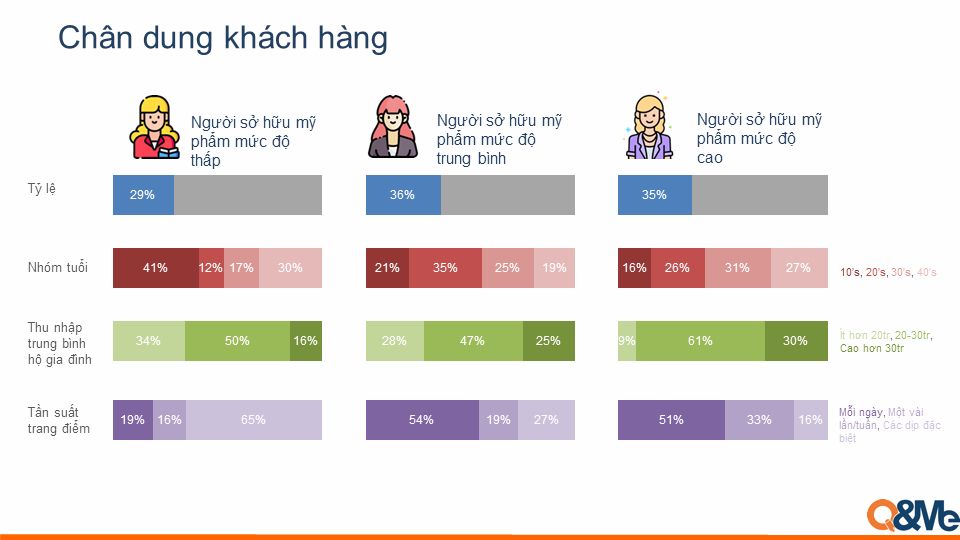  Thị trường Mỹ phẩm Việt Nam: Tốc độ phát triển, Mức độ phổ biến và Sở hữu sản phẩm theo độ tuổi