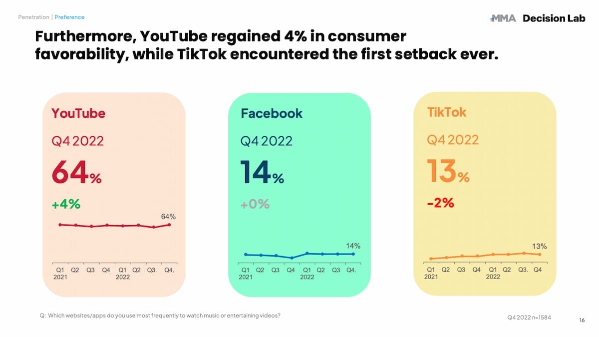  Sự trỗi dậy của YouTube và Facebook Reels: TikTok đối mặt với sự cạnh tranh gay gắt