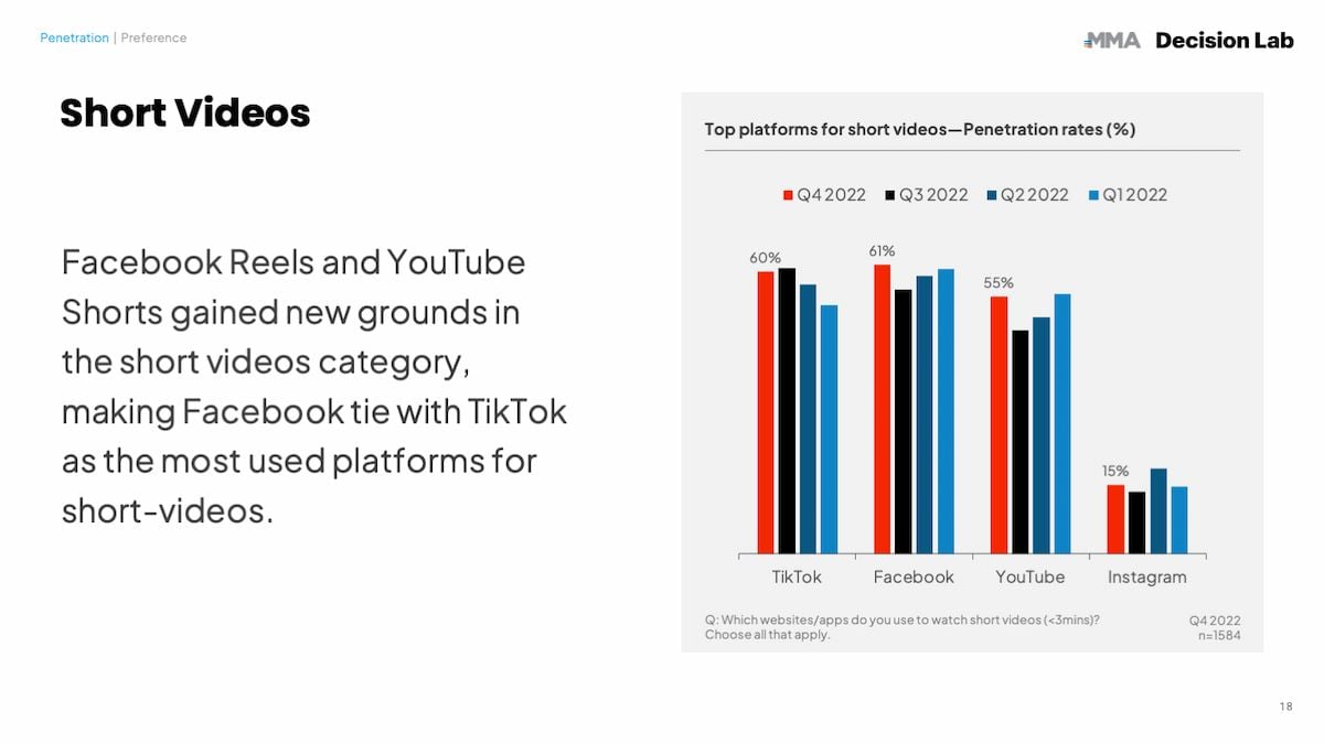  Sự trỗi dậy của YouTube và Facebook Reels: TikTok đối mặt với sự cạnh tranh gay gắt