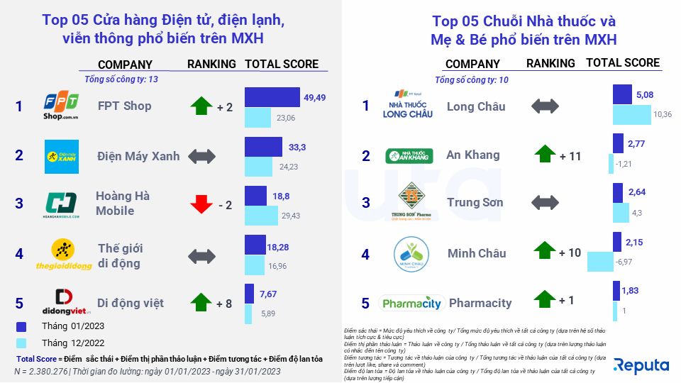  Tình hình ngành bán lẻ Việt Nam tháng 1/2023 dưới góc nhìn Social Listening