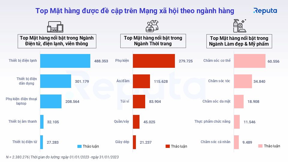  Tình hình ngành bán lẻ Việt Nam tháng 1/2023 dưới góc nhìn Social Listening