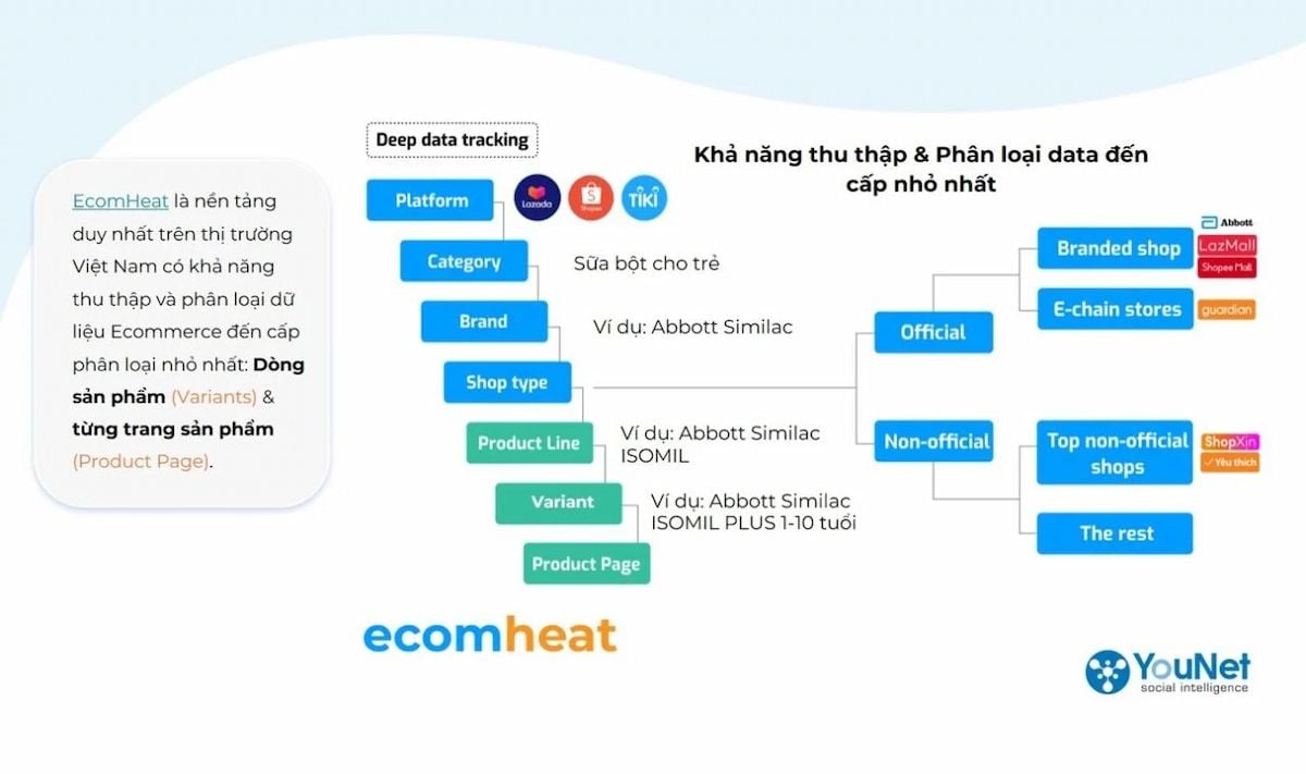  Thị trường sữa bột trẻ em trên sàn thương mại điện tử tháng 2/2023: Xu hướng và Kênh bán hàng