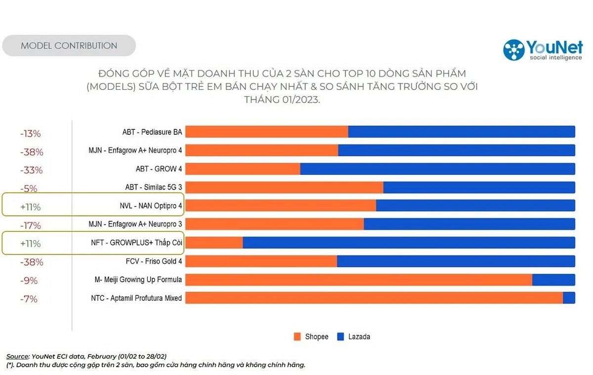  Thị trường sữa bột trẻ em trên sàn thương mại điện tử tháng 2/2023: Xu hướng và Kênh bán hàng