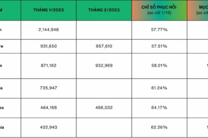 Sự phục hồi mạnh mẽ của ngành du lịch Đông Nam Á sau đại dịch