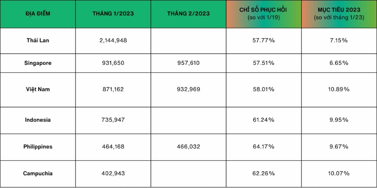  Sự phục hồi mạnh mẽ của ngành du lịch Đông Nam Á sau đại dịch