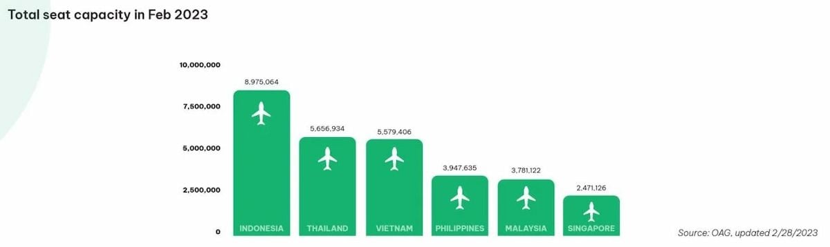  Sự phục hồi mạnh mẽ của ngành du lịch Đông Nam Á sau đại dịch