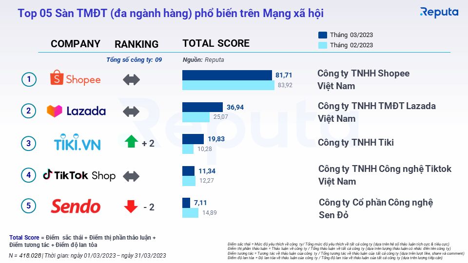              Tổng quan về Ngành Thương mại Điện tử Việt Nam Tháng 4/2023: Shopee Vẫn Đứng Đầu, KidsPlaza Vượt Bật            