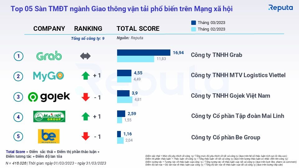              Tổng quan về Ngành Thương mại Điện tử Việt Nam Tháng 4/2023: Shopee Vẫn Đứng Đầu, KidsPlaza Vượt Bật            
