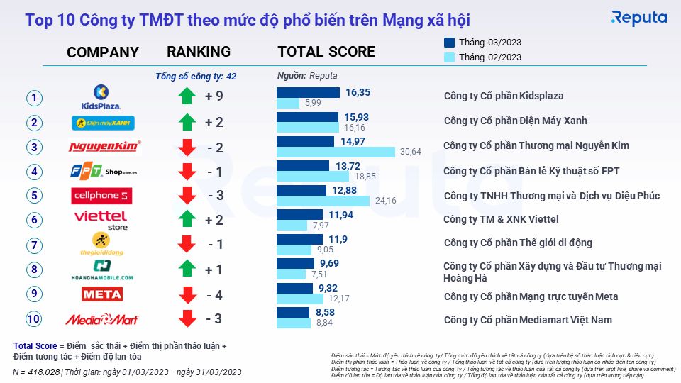              Tổng quan về Ngành Thương mại Điện tử Việt Nam Tháng 4/2023: Shopee Vẫn Đứng Đầu, KidsPlaza Vượt Bật            