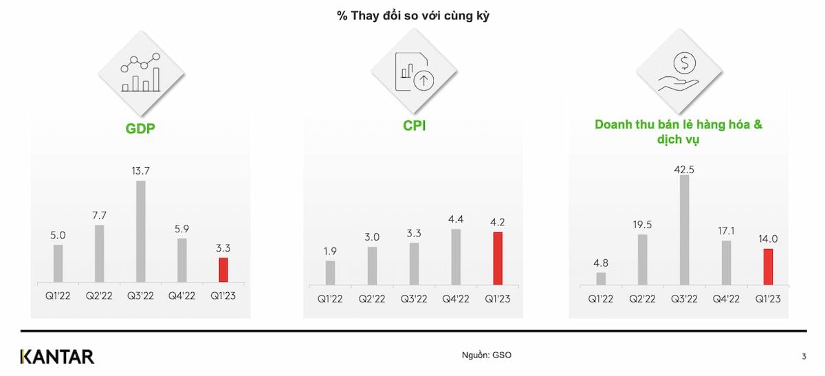  Tình hình ngành FMCG tại Việt Nam trong quý I/2023