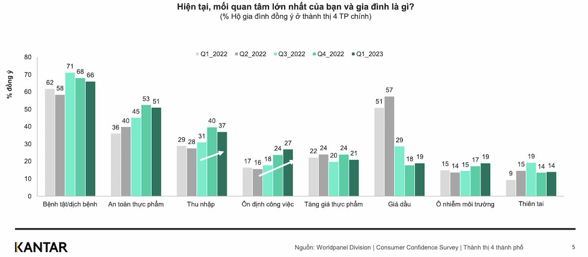  Tình hình ngành FMCG tại Việt Nam trong quý I/2023