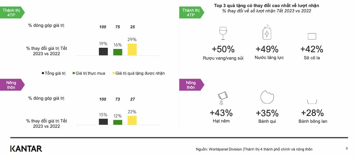  Tình hình ngành FMCG tại Việt Nam trong quý I/2023