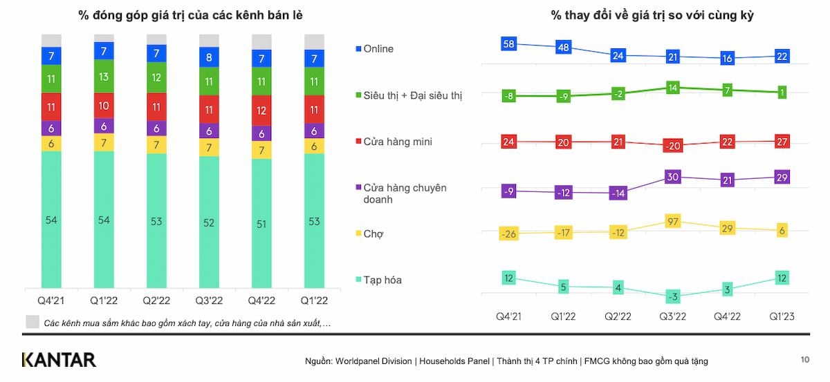  Tình hình ngành FMCG tại Việt Nam trong quý I/2023