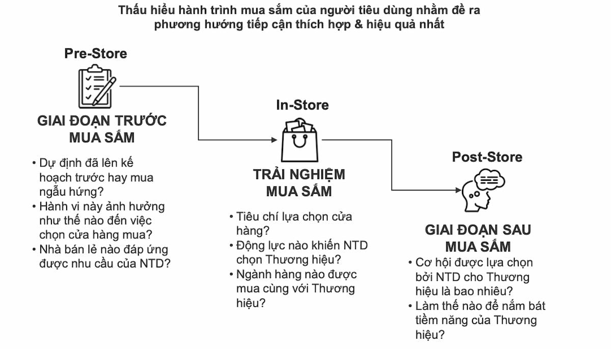  Tình hình ngành FMCG tại Việt Nam trong quý I/2023