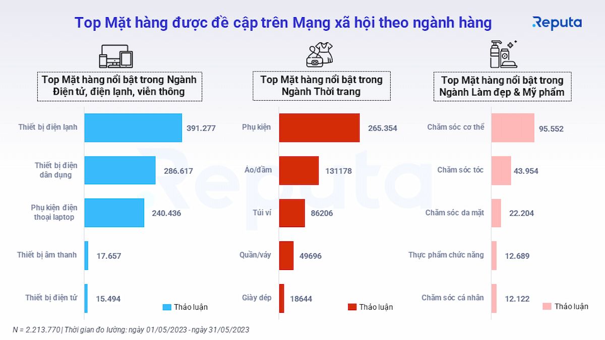   Thị trường bán lẻ Việt Nam tháng 5/2023: Tổng quan và những điểm nổi bật 