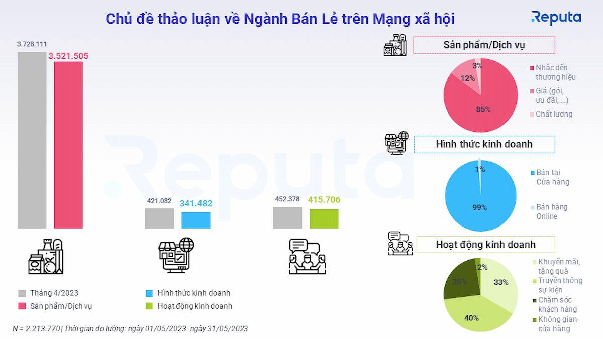   Thị trường bán lẻ Việt Nam tháng 5/2023: Tổng quan và những điểm nổi bật 