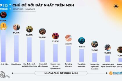 Xu hướng giải trí nổi bật trên mạng xã hội tuần 13/06-19/06/2023